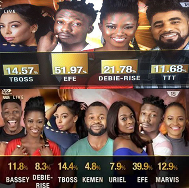 BBNaija votes