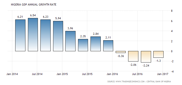 Nigerian GDP annual growth
