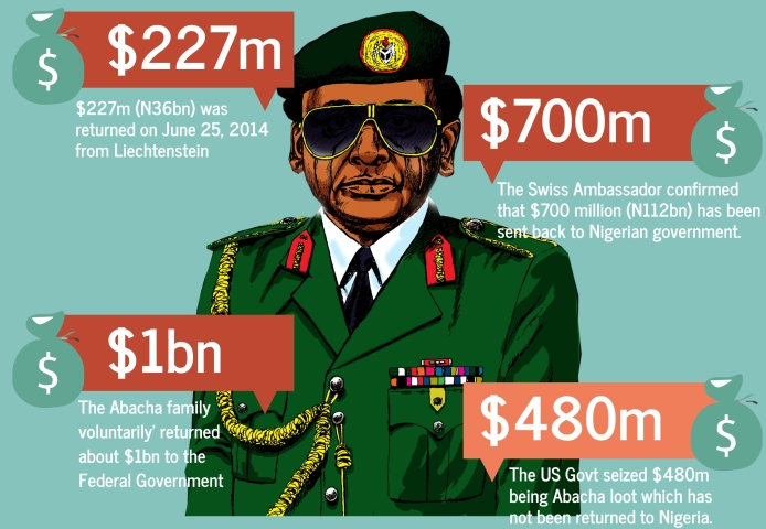 abacha loot