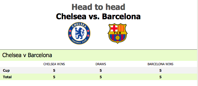 Chelsea vs Barcelona : Résultats Match Live