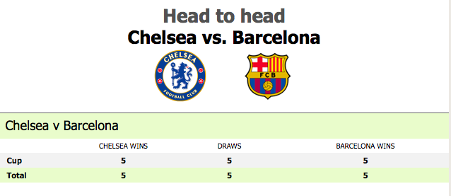 Barcelona Vs Chelsea Head To Head Winning