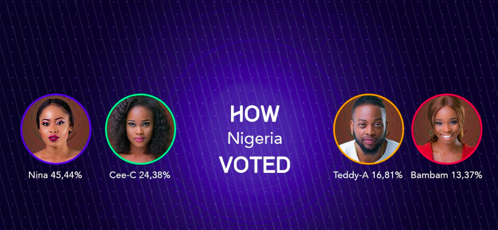 Bam Bam and Teddy A got the least votes, BBNaija