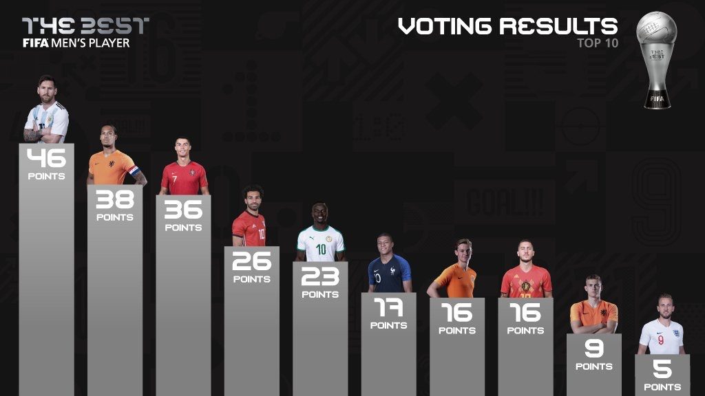 Fifa Best Award