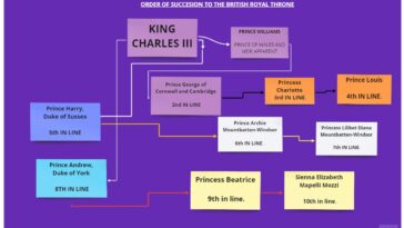 Order of Succession to the British throne.