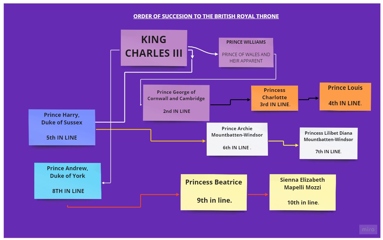Order of Succession to the British throne.